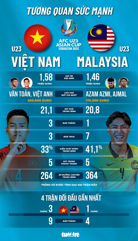 Tương quan sức mạnh giữa U23 Việt Nam và U23 Malaysia: Đối thủ nhỉnh hơn vài điểm - Ảnh 1. Tương quan sức mạnh giữa U23 Việt Nam và U23 Malaysia: Đối thủ nhỉnh hơn vài điểm - Ảnh 1.