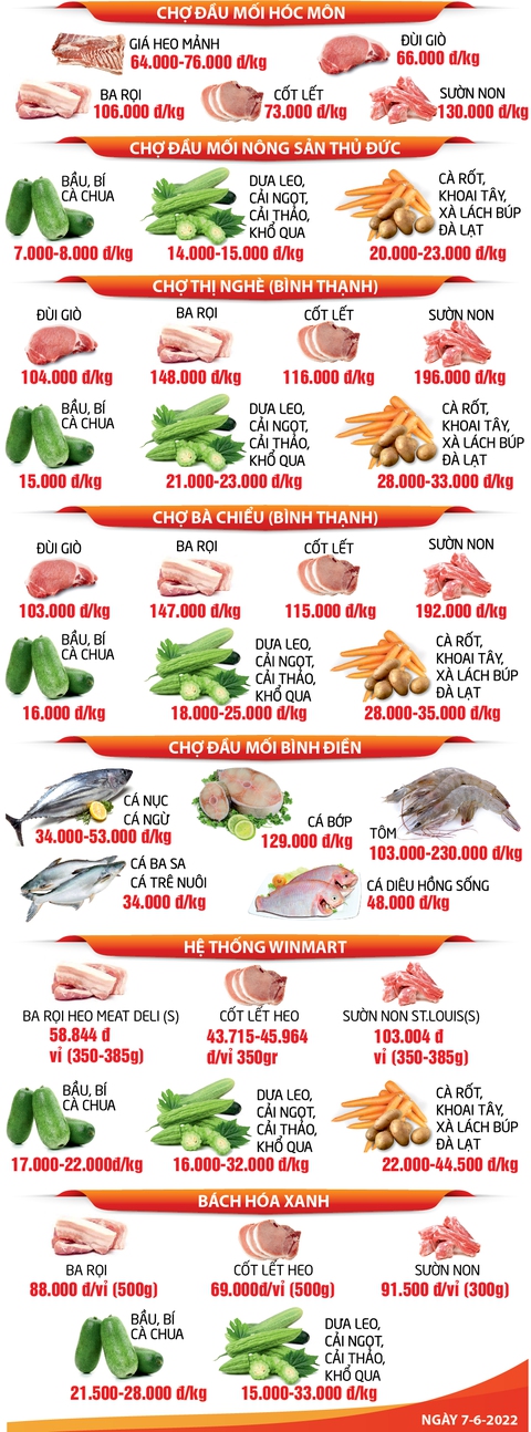 GIÁ CẢ HẰNG NGÀY 7-6: Doanh nghiệp bình ổn xin tăng giá trứng; mít và khoai lang dưới 5.000 đ/kg - Ảnh 4. GIÁ CẢ HẰNG NGÀY 7-6: Doanh nghiệp bình ổn xin tăng giá trứng; mít và khoai lang dưới 5.000 đ/kg - Ảnh 4.