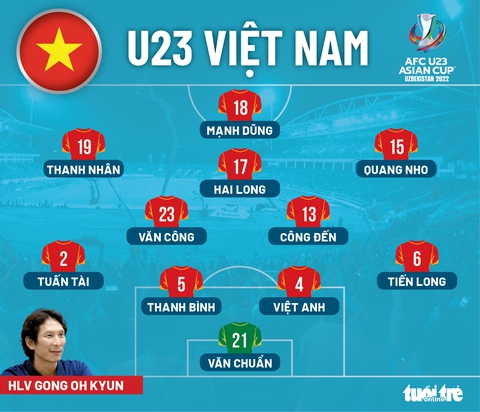 Đội hình ra sân U23 Việt Nam gặp Malaysia: Công Đến, Quang Nho, Hai Long đá chính - Ảnh 1. Đội hình ra sân U23 Việt Nam gặp Malaysia: Công Đến, Quang Nho, Hai Long đá chính - Ảnh 1.