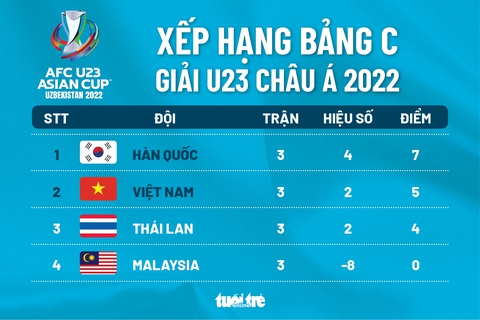 Xếp hạng chung cuộc bảng C Giải U23 châu Á: Hàn Quốc nhất, Việt Nam nhì bảng - Ảnh 1. Xếp hạng chung cuộc bảng C Giải U23 châu Á: Hàn Quốc nhất, Việt Nam nhì bảng - Ảnh 1.