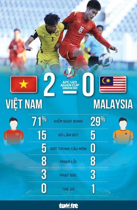 Đánh bại Malaysia, Việt Nam vào tứ kết Giải U23 châu Á 2022 - Ảnh 3. Đánh bại Malaysia, Việt Nam vào tứ kết Giải U23 châu Á 2022 - Ảnh 3.