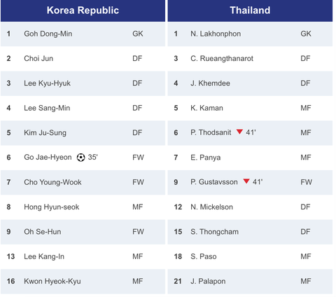 Thắng 1-0, U23 Hàn Quốc tiễn U23 Thái Lan khỏi Giải U23 châu Á - Ảnh 3. Thắng 1-0, U23 Hàn Quốc tiễn U23 Thái Lan khỏi Giải U23 châu Á - Ảnh 3.
