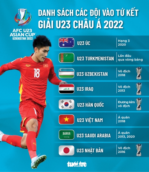 U23 Việt Nam cùng 7 đội bóng có mặt ở tứ kết Giải U23 châu Á 2022 - Ảnh 1. U23 Việt Nam cùng 7 đội bóng có mặt ở tứ kết Giải U23 châu Á 2022 - Ảnh 1.