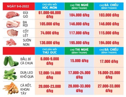 Giá cả hằng ngày 9-6: Giá ớt tăng 15.000 đồng/kg; Rau củ Đà Lạt giá vẫn còn cao - Ảnh 3. Giá cả hằng ngày 9-6: Giá ớt tăng 15.000 đồng/kg; Rau củ Đà Lạt giá vẫn còn cao - Ảnh 3.