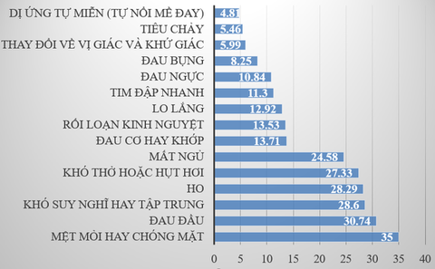 Nữ giới gặp vấn đề hậu COVID-19 gấp đôi nam giới - Ảnh 1. Nữ giới gặp vấn đề hậu COVID-19 gấp đôi nam giới - Ảnh 1.