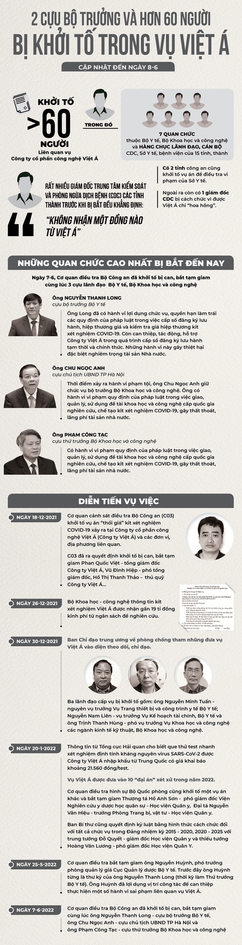 Đến nay, 2 cựu bộ trưởng và hơn 60 người bị khởi tố liên quan vụ Việt Á - Ảnh 1. Đến nay, 2 cựu bộ trưởng và hơn 60 người bị khởi tố liên quan vụ Việt Á - Ảnh 1.