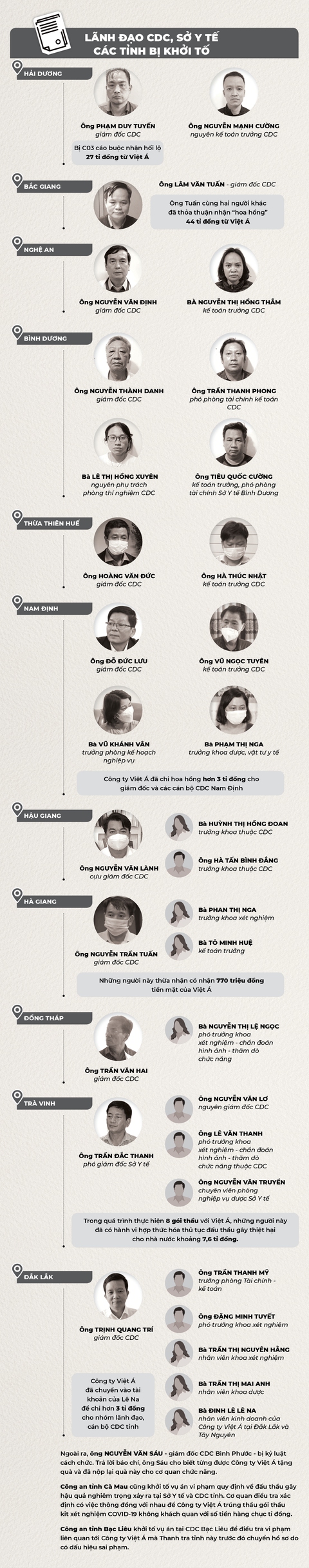 Đến nay, 2 cựu bộ trưởng và hơn 60 người bị khởi tố liên quan vụ Việt Á - Ảnh 2. Đến nay, 2 cựu bộ trưởng và hơn 60 người bị khởi tố liên quan vụ Việt Á - Ảnh 2.
