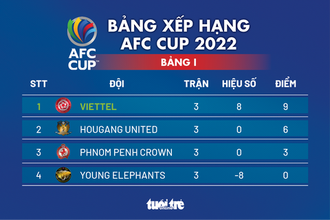 Viettel vào bán kết khu vực Đông Nam Á AFC Cup 2022 với ngôi nhất bảng I - Ảnh 3. Viettel vào bán kết khu vực Đông Nam Á AFC Cup 2022 với ngôi nhất bảng I - Ảnh 3.