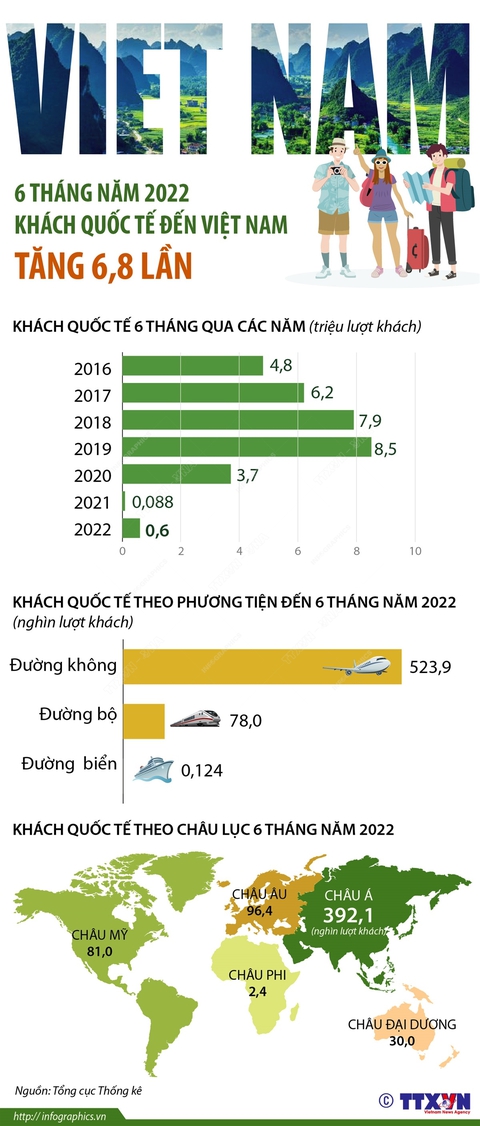 6 tháng đầu năm 2022, khách quốc tế đến Việt Nam tăng gần 7 lần - Ảnh 1. 6 tháng đầu năm 2022, khách quốc tế đến Việt Nam tăng gần 7 lần - Ảnh 1.