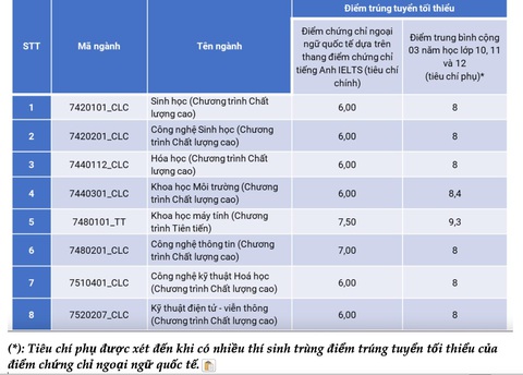 Trường ĐH Khoa học xã hội và nhân văn TP.HCM công bố điểm chuẩn thêm 2 phương thức - Ảnh 4. Trường ĐH Khoa học xã hội và nhân văn TP.HCM công bố điểm chuẩn thêm 2 phương thức - Ảnh 4.