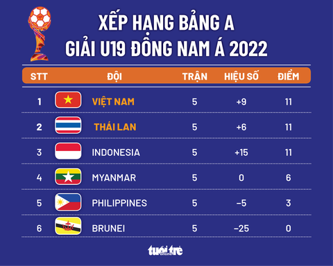 Xếp hạng chung cuộc bảng A Giải U19 Đông Nam Á: Việt Nam nhất, Thái Lan nhì - Ảnh 1. Xếp hạng chung cuộc bảng A Giải U19 Đông Nam Á: Việt Nam nhất, Thái Lan nhì - Ảnh 1.
