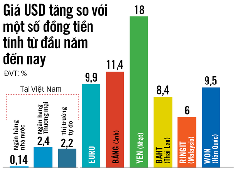 USD mạnh, tỉ giá USD/VND ra sao? - Ảnh 4. USD mạnh, tỉ giá USD/VND ra sao? - Ảnh 4.