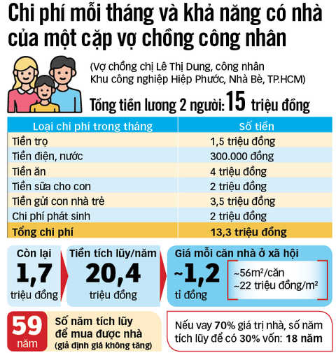 Phải làm sống lại nhà ở hợp túi tiền - Kỳ 1: Chẳng lẽ cả đời ở trọ tạm bợ! - Ảnh 3. Phải làm sống lại nhà ở hợp túi tiền - Kỳ 1: Chẳng lẽ cả đời ở trọ tạm bợ! - Ảnh 3.