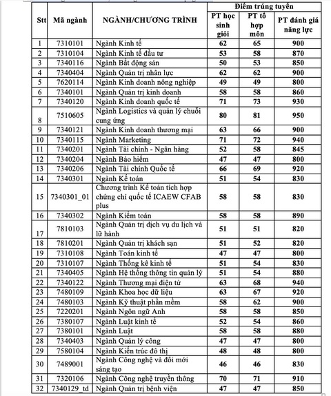 Đại học Kinh tế TP.HCM: Điểm chuẩn đánh giá năng lực nhiều ngành trên 900 - Ảnh 2. Đại học Kinh tế TP.HCM: Điểm chuẩn đánh giá năng lực nhiều ngành trên 900 - Ảnh 2.