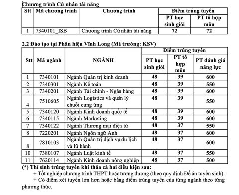 Đại học Kinh tế TP.HCM: Điểm chuẩn đánh giá năng lực nhiều ngành trên 900 - Ảnh 3. Đại học Kinh tế TP.HCM: Điểm chuẩn đánh giá năng lực nhiều ngành trên 900 - Ảnh 3.