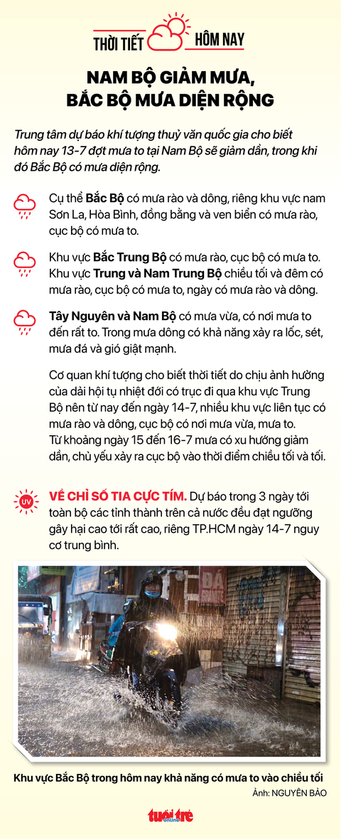Hôm nay 13-7: Nam Bộ giảm mưa - Ảnh 2. Hôm nay 13-7: Nam Bộ giảm mưa - Ảnh 2.