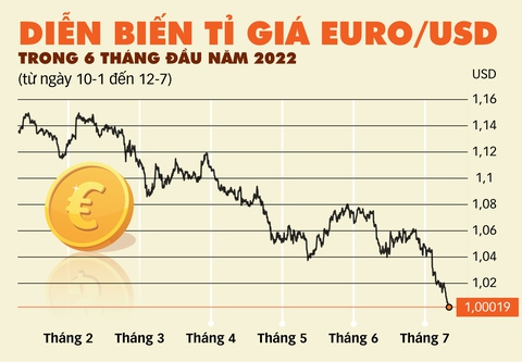 Euro lao xuống gần bằng USD - Ảnh 2. Euro lao xuống gần bằng USD - Ảnh 2.