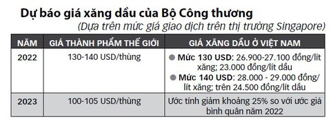 Doanh nghiệp muốn giá xăng dầu giảm thêm - Ảnh 2. Doanh nghiệp muốn giá xăng dầu giảm thêm - Ảnh 2.