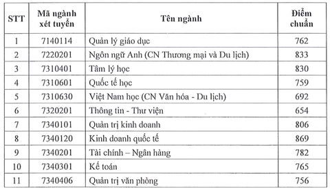 Đại học Sài Gòn công bố điểm chuẩn xét điểm đánh giá năng lực - Ảnh 2. Đại học Sài Gòn công bố điểm chuẩn xét điểm đánh giá năng lực - Ảnh 2.
