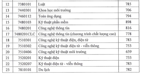 Đại học Sài Gòn công bố điểm chuẩn xét điểm đánh giá năng lực - Ảnh 3. Đại học Sài Gòn công bố điểm chuẩn xét điểm đánh giá năng lực - Ảnh 3.