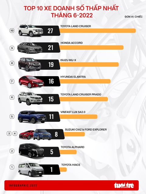 10 ôtô bán ít nhất tháng 6: Elantra và Lux SA2.0 bất ngờ được gọi tên - Ảnh 1. 10 ôtô bán ít nhất tháng 6: Elantra và Lux SA2.0 bất ngờ được gọi tên - Ảnh 1.