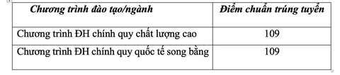 ĐH Ngân hàng TP.HCM: Điểm chuẩn đánh giá năng lực thấp nhất 834 - Ảnh 2. ĐH Ngân hàng TP.HCM: Điểm chuẩn đánh giá năng lực thấp nhất 834 - Ảnh 2.