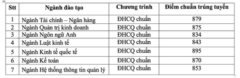 ĐH Ngân hàng TP.HCM: Điểm chuẩn đánh giá năng lực thấp nhất 834 - Ảnh 3. ĐH Ngân hàng TP.HCM: Điểm chuẩn đánh giá năng lực thấp nhất 834 - Ảnh 3.