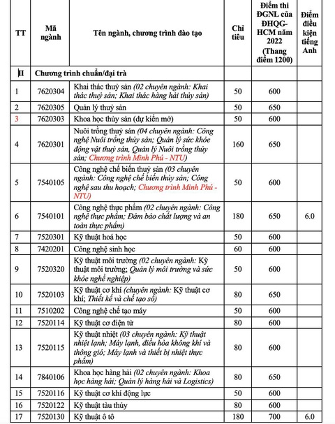ĐH Ngân hàng TP.HCM: Điểm chuẩn đánh giá năng lực thấp nhất 834 - Ảnh 5. ĐH Ngân hàng TP.HCM: Điểm chuẩn đánh giá năng lực thấp nhất 834 - Ảnh 5.