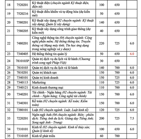 ĐH Ngân hàng TP.HCM: Điểm chuẩn đánh giá năng lực thấp nhất 834 - Ảnh 6. ĐH Ngân hàng TP.HCM: Điểm chuẩn đánh giá năng lực thấp nhất 834 - Ảnh 6.