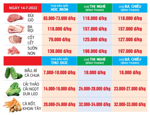 Giá cả hằng ngày 14-7: Heo hơi cán mốc 70.000 đồng/kg; Phú Quốc lập đường dây nóng xử lý kê giá - Ảnh 5. Giá cả hằng ngày 14-7: Heo hơi cán mốc 70.000 đồng/kg; Phú Quốc lập đường dây nóng xử lý kê giá - Ảnh 5.