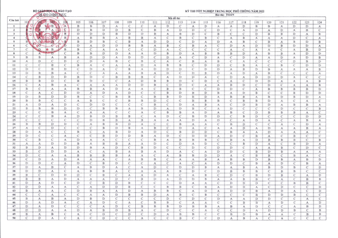Đáp án chính thức môn toán kỳ thi tốt nghiệp THPT 2022 - Ảnh 1. Đáp án chính thức môn toán kỳ thi tốt nghiệp THPT 2022 - Ảnh 1.