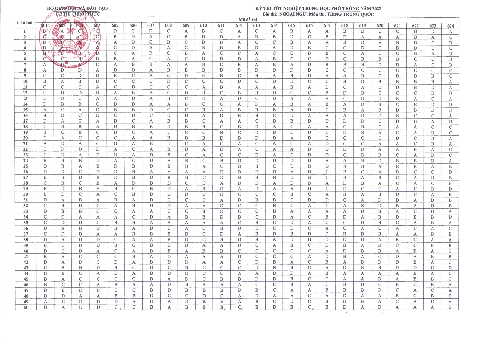 Đáp án chính thức các môn thi trắc nghiệm kỳ thi tốt nghiệp THPT 2022 - Ảnh 14. Đáp án chính thức các môn thi trắc nghiệm kỳ thi tốt nghiệp THPT 2022 - Ảnh 14.