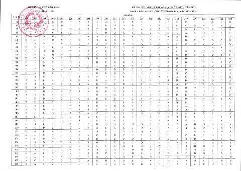 Đáp án chính thức môn sinh học kỳ thi tốt nghiệp THPT 2022 - Ảnh 1. Đáp án chính thức môn sinh học kỳ thi tốt nghiệp THPT 2022 - Ảnh 1.
