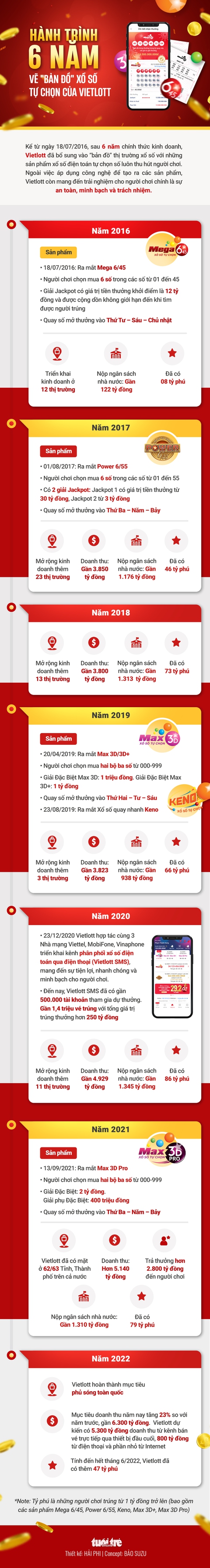 Hành trình 6 năm vẽ bản đồ xổ số tự chọn của Vietlott - Ảnh 1. Hành trình 6 năm vẽ bản đồ xổ số tự chọn của Vietlott - Ảnh 1.