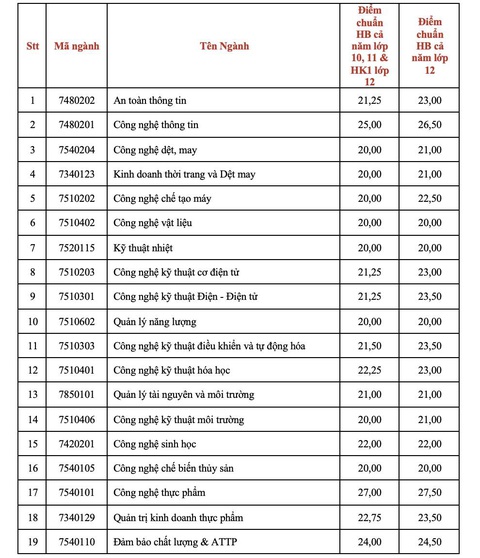 Nhiều trường đại học công bố điểm chuẩn xét tuyển sớm - Ảnh 2. Nhiều trường đại học công bố điểm chuẩn xét tuyển sớm - Ảnh 2.