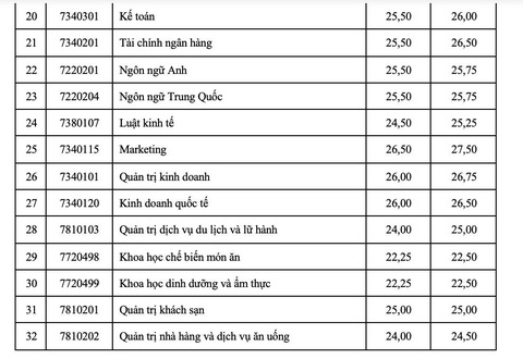 Nhiều trường đại học công bố điểm chuẩn xét tuyển sớm - Ảnh 3. Nhiều trường đại học công bố điểm chuẩn xét tuyển sớm - Ảnh 3.