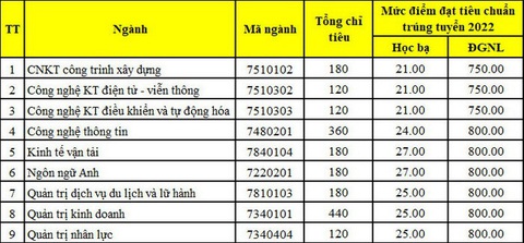 Nhiều trường đại học công bố điểm chuẩn xét tuyển sớm - Ảnh 6. Nhiều trường đại học công bố điểm chuẩn xét tuyển sớm - Ảnh 6.