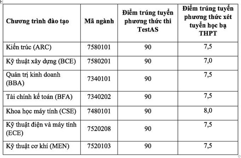 Nhiều trường đại học công bố điểm chuẩn xét tuyển sớm - Ảnh 7. Nhiều trường đại học công bố điểm chuẩn xét tuyển sớm - Ảnh 7.