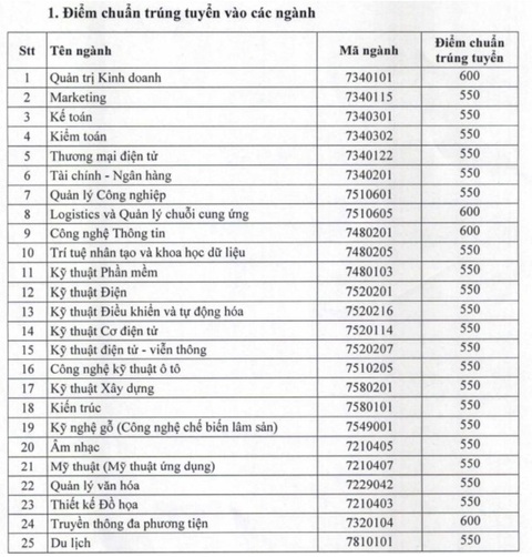 Nhiều trường đại học công bố điểm chuẩn xét tuyển sớm - Ảnh 8. Nhiều trường đại học công bố điểm chuẩn xét tuyển sớm - Ảnh 8.