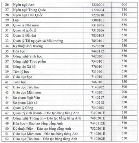 Nhiều trường đại học công bố điểm chuẩn xét tuyển sớm - Ảnh 9. Nhiều trường đại học công bố điểm chuẩn xét tuyển sớm - Ảnh 9.