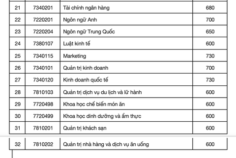 Nhiều trường đại học công bố điểm chuẩn xét tuyển sớm - Ảnh 5. Nhiều trường đại học công bố điểm chuẩn xét tuyển sớm - Ảnh 5.