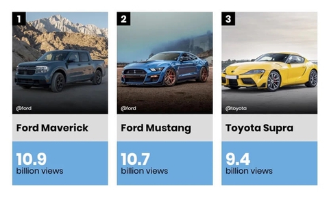 Những hiện tượng ôtô trên TikTok: Bán tải Ford bất ngờ đứng đầu, Supercar Blondie chưa phải số một - Ảnh 2. Những hiện tượng ôtô trên TikTok: Bán tải Ford bất ngờ đứng đầu, Supercar Blondie chưa phải số một - Ảnh 2.