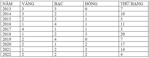 Thứ hạng của Việt Nam trong cuộc thi Olympic toán quốc tế 10 năm qua ra sao? - Ảnh 2. Thứ hạng của Việt Nam trong cuộc thi Olympic toán quốc tế 10 năm qua ra sao? - Ảnh 2.