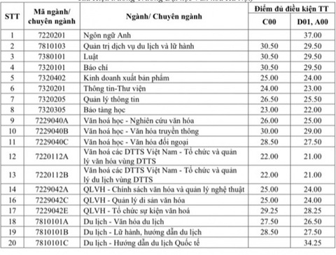 diem chuan dh van hoa hn 1(Read-Only) diem chuan dh van hoa hn 1(Read-Only)