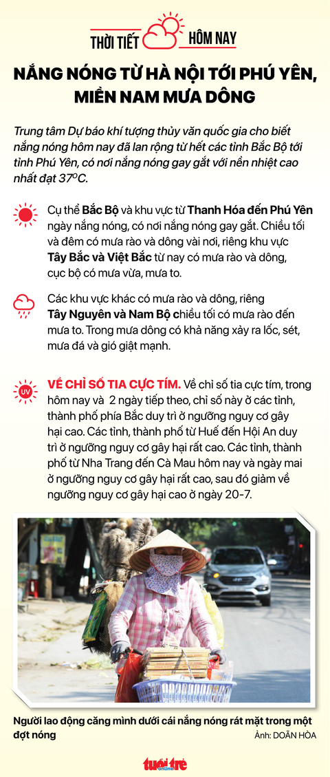 Thời tiết 18-7: Hai miền Bắc - Trung nắng nóng gay gắt - Ảnh 2. Thời tiết 18-7: Hai miền Bắc - Trung nắng nóng gay gắt - Ảnh 2.