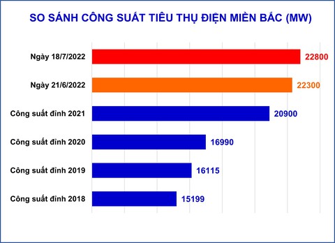 Tiêu thụ điện miền Bắc lập đỉnh mới, cảnh báo nguy cơ cháy nổ - Ảnh 1. Tiêu thụ điện miền Bắc lập đỉnh mới, cảnh báo nguy cơ cháy nổ - Ảnh 1.