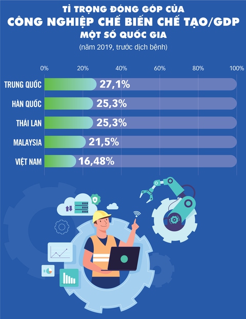 Cơ hội chưa từng có để Việt Nam xây dựng nền công nghiệp tự chủ - Ảnh 5. Cơ hội chưa từng có để Việt Nam xây dựng nền công nghiệp tự chủ - Ảnh 5.