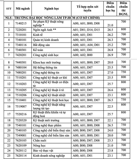 Trường ĐH Nông lâm TP.HCM công bố điểm chuẩn xét học bạ, đánh giá năng lực - Ảnh 2. Trường ĐH Nông lâm TP.HCM công bố điểm chuẩn xét học bạ, đánh giá năng lực - Ảnh 2.