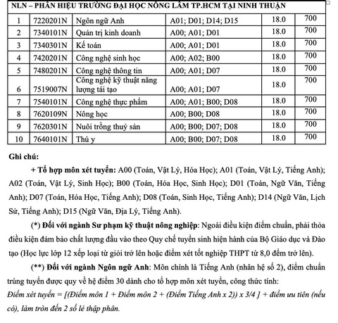 Trường ĐH Nông lâm TP.HCM công bố điểm chuẩn xét học bạ, đánh giá năng lực - Ảnh 4. Trường ĐH Nông lâm TP.HCM công bố điểm chuẩn xét học bạ, đánh giá năng lực - Ảnh 4.