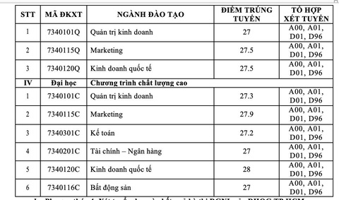 Trường ĐH Tài chính - marketing công bố kết quả xét tuyển sớm 4 phương thức - Ảnh 5. Trường ĐH Tài chính - marketing công bố kết quả xét tuyển sớm 4 phương thức - Ảnh 5.
